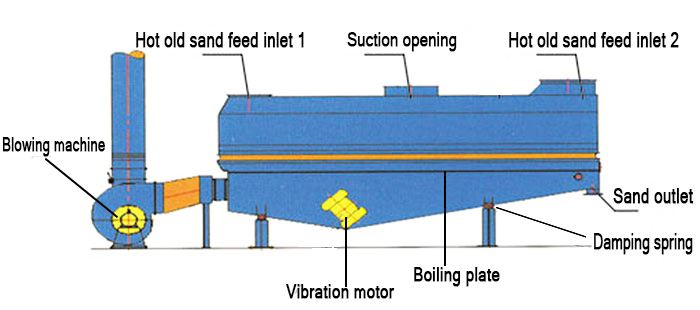 Casting hot sand cooling equipment