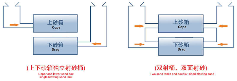 The sandblasting method of horizontal sandblasting casting molding machine The sandblasting method of horizontal sandblasting casting molding machine