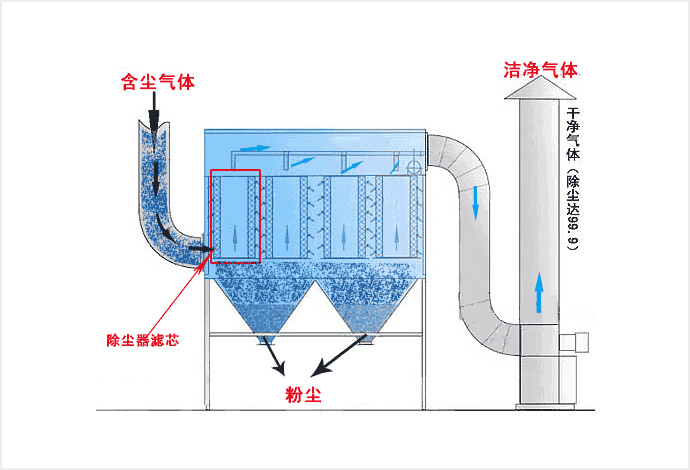 Casting sand dust removal equipment